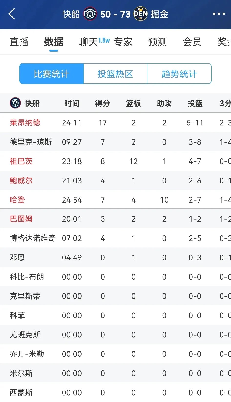 世俱杯金靴赔率:哈兰德奥利塞并列第1福登第3